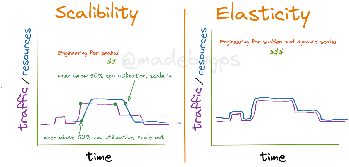 Scalability vs Elasticity