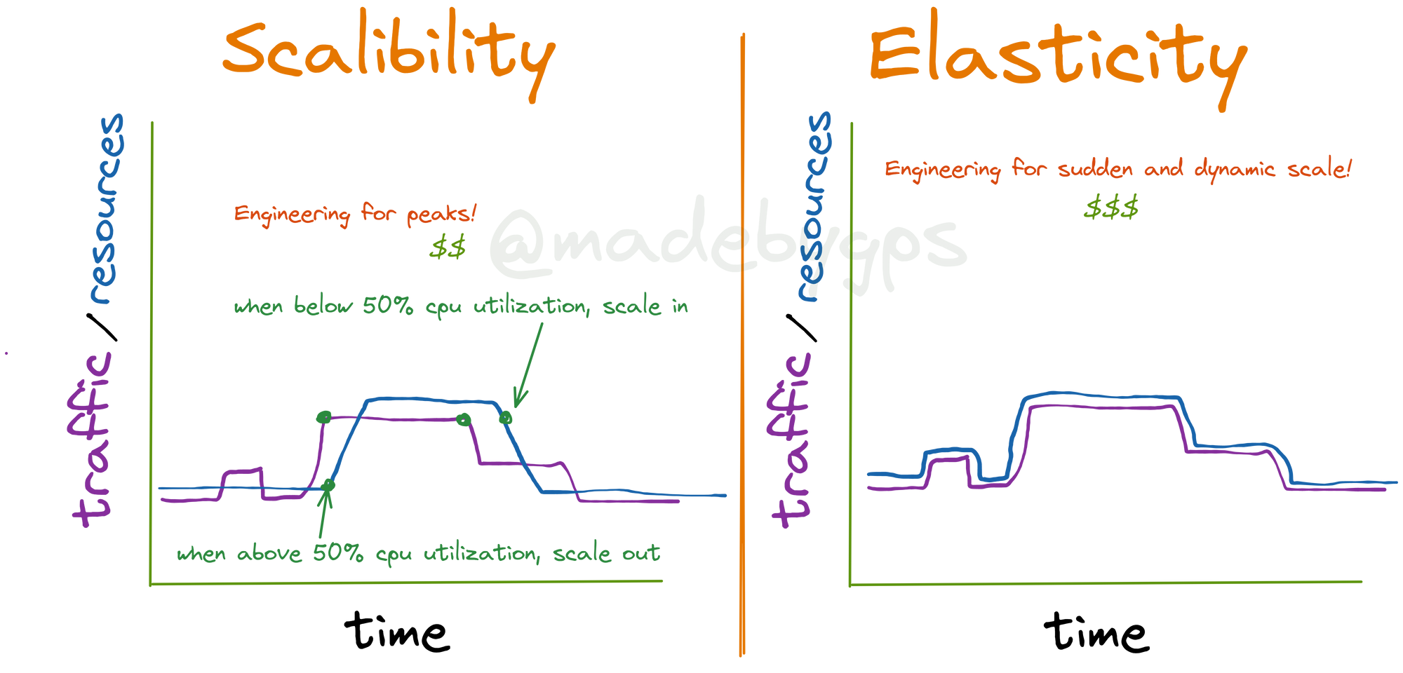 Scalability vs Elasticity