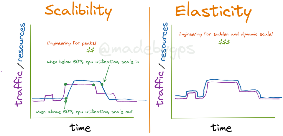 Scalability vs Elasticity