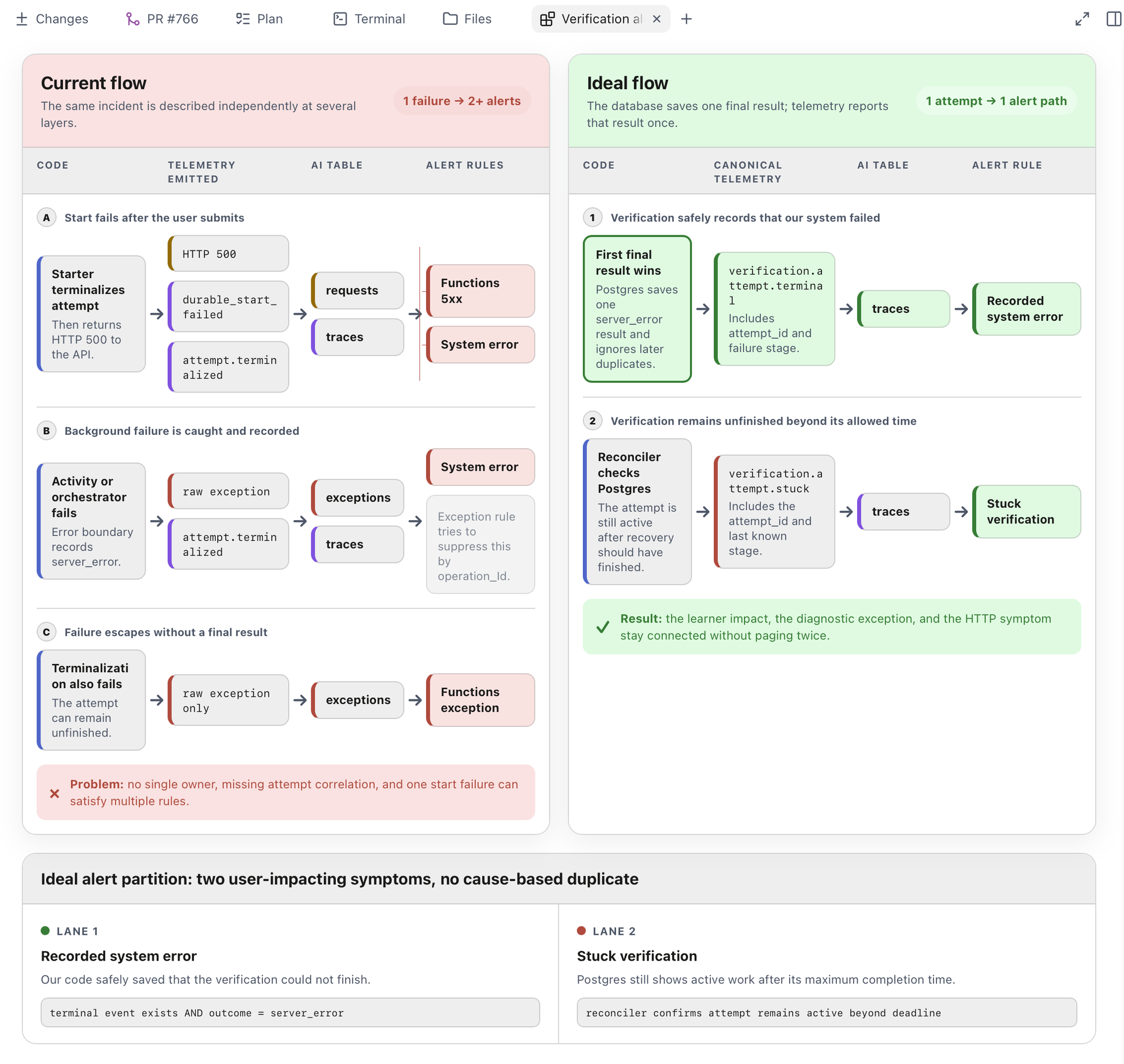 Verification alert design canvas comparing the overlapping current flow with the two-path ideal flow